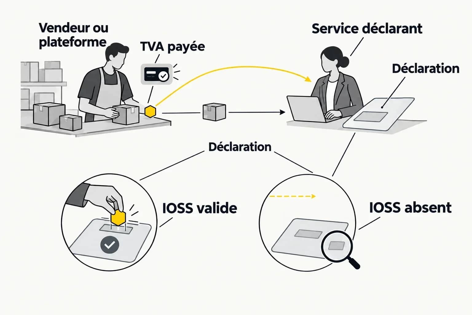 Schéma conceptuel généré : le vendeur transmet l’information IOSS au déclarant ; un détail montre son report, l’autre une zone vide.