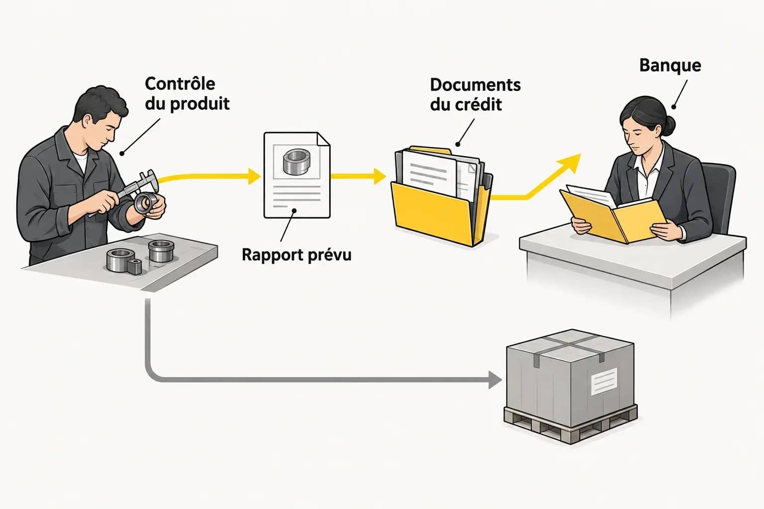 Schéma généré : un contrôleur mesure une pièce ; le rapport rejoint les documents examinés par la banque, tandis que le colis suit un autre trajet.