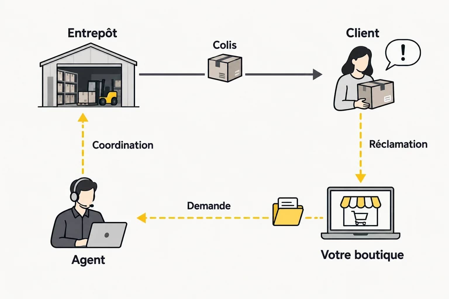 Illustration générée : le colis va de l’entrepôt au client. Les messages en pointillés passent du client à votre boutique, puis à l’agent et à l’entrepôt.