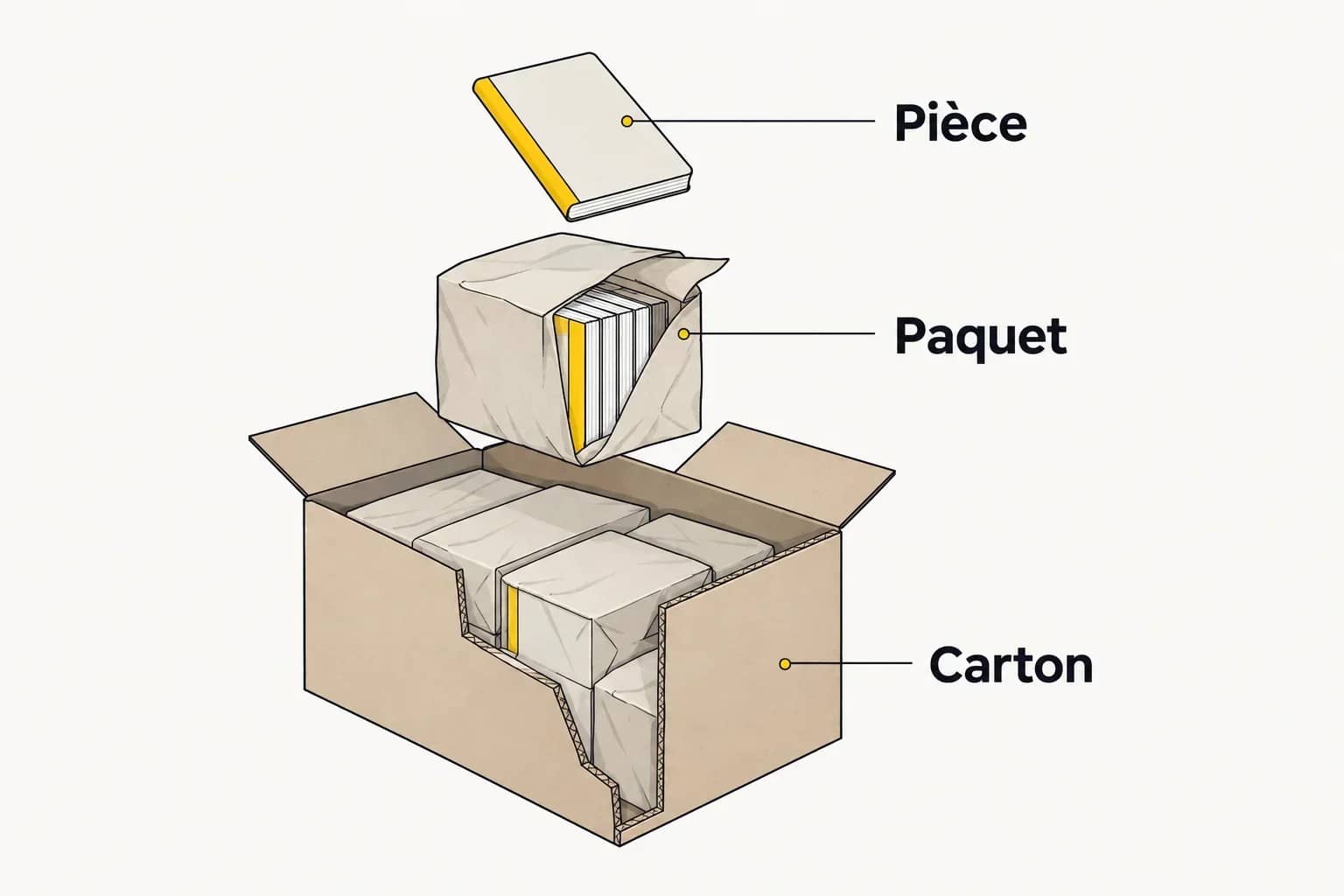 Illustration générée : un carnet, un paquet ouvert de carnets et un carton en coupe montrent les trois niveaux d’emballage.