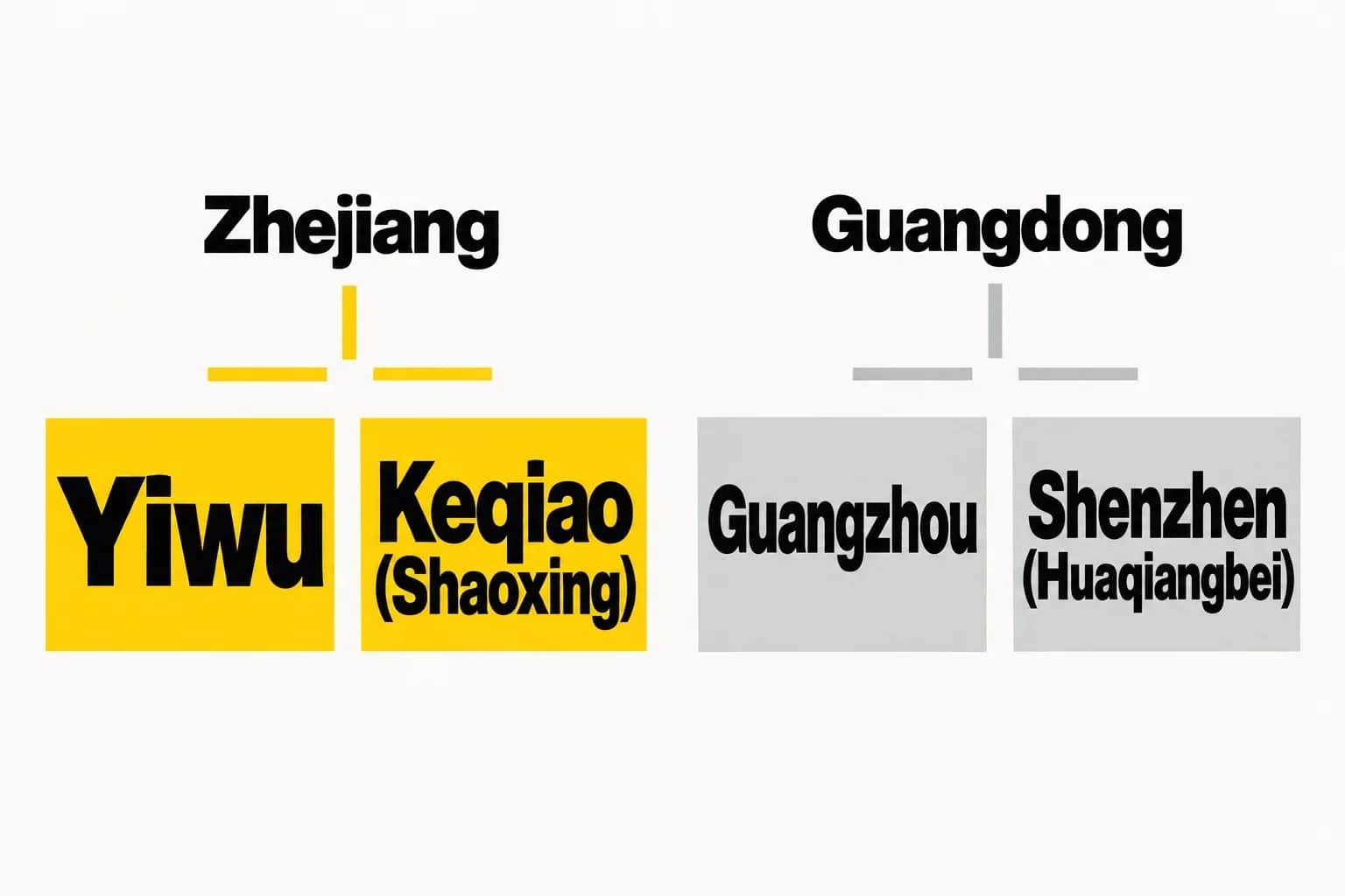 Schéma généré : Zhejiang avec Yiwu et Keqiao à Shaoxing ; Guangdong avec Guangzhou et Huaqiangbei à Shenzhen.