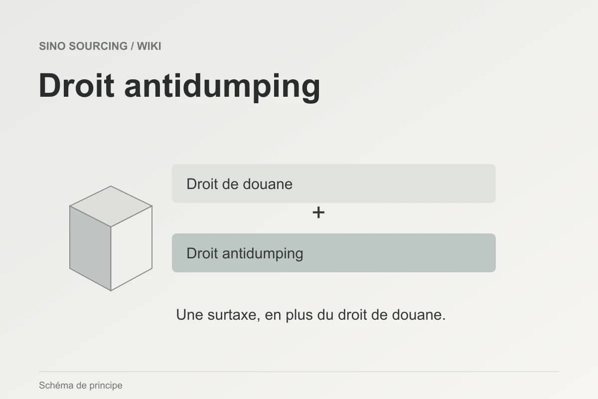 Une couche de droit antidumping s’ajoute au droit de douane : elle ne le remplace pas.