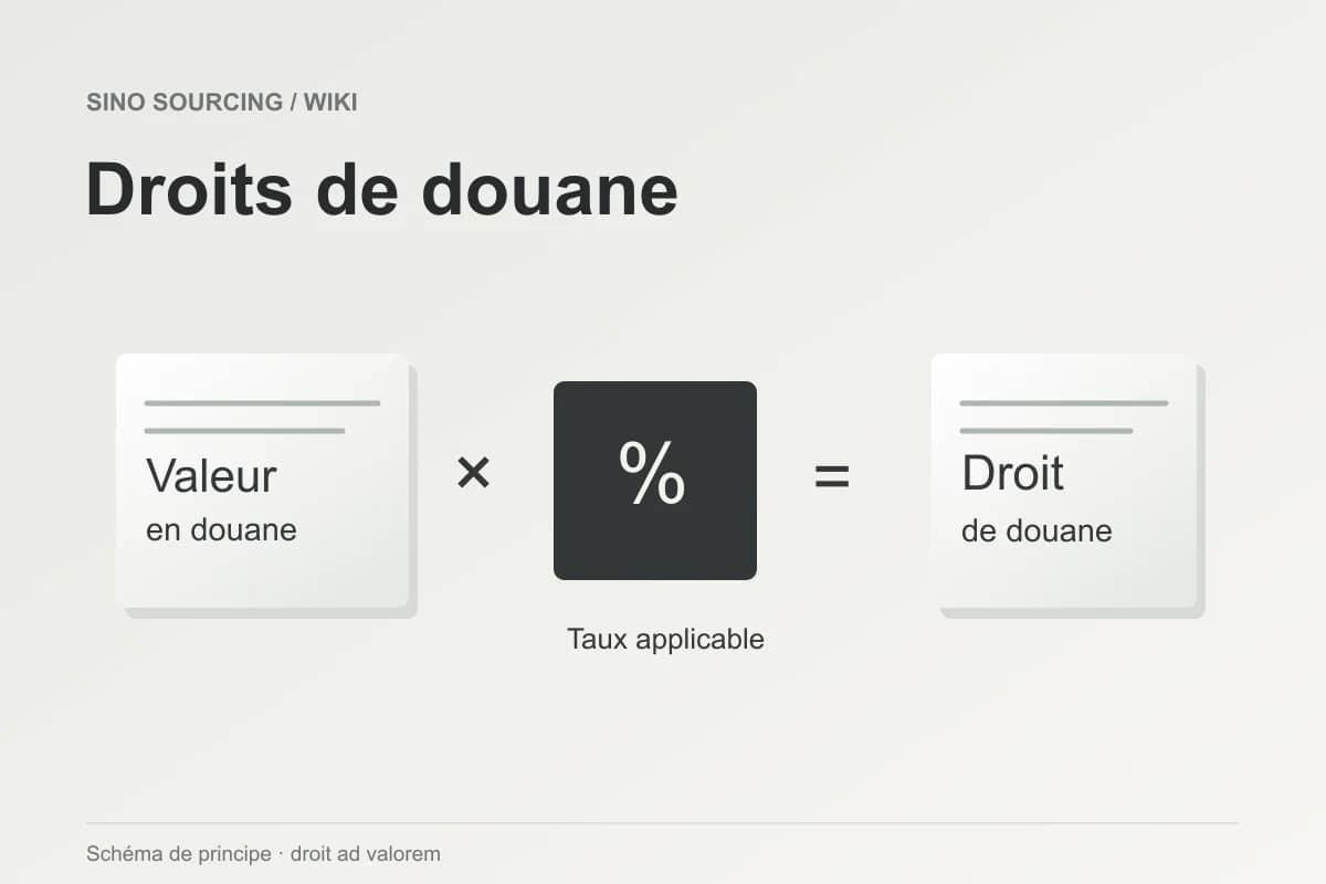 Droits de douane : schéma du calcul d’un droit en pourcentage à partir de la valeur en douane.
