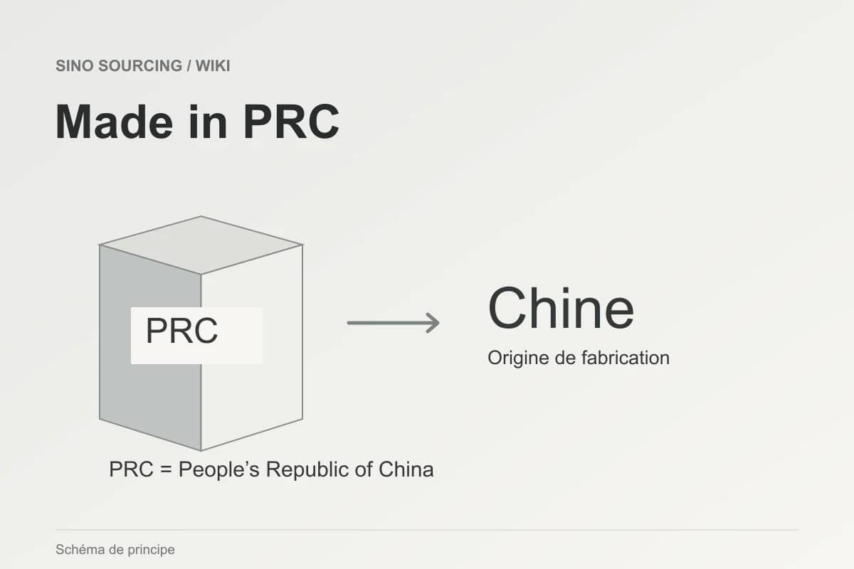 Une étiquette PRC reliée au mot Chine : le sigle désigne le pays de fabrication.