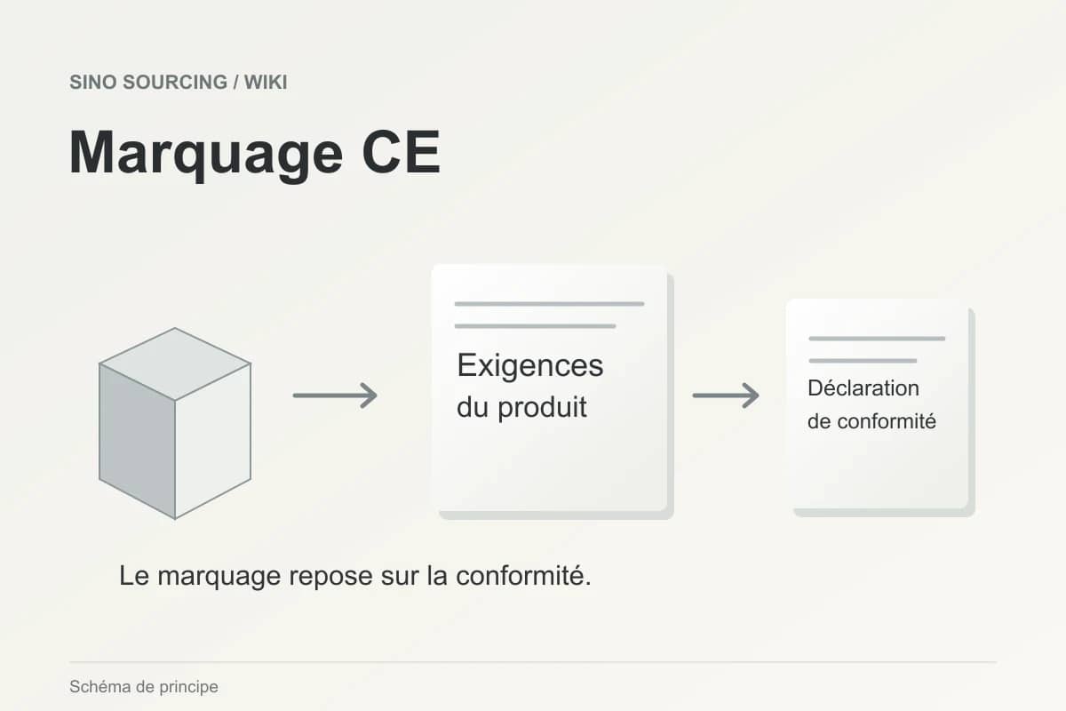Du produit à ses exigences et à sa déclaration de conformité : les éléments derrière le marquage CE.