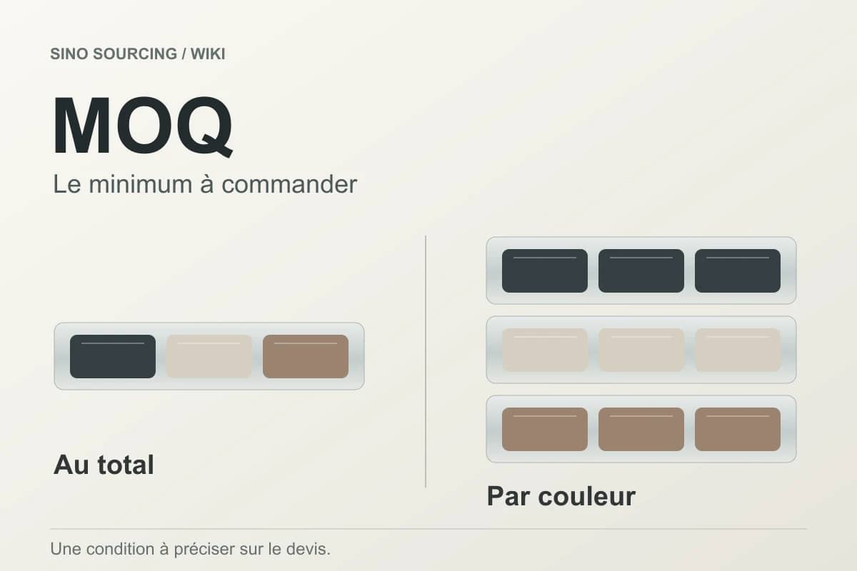 MOQ : le minimum à commander, représenté par des lots de plusieurs couleurs.
