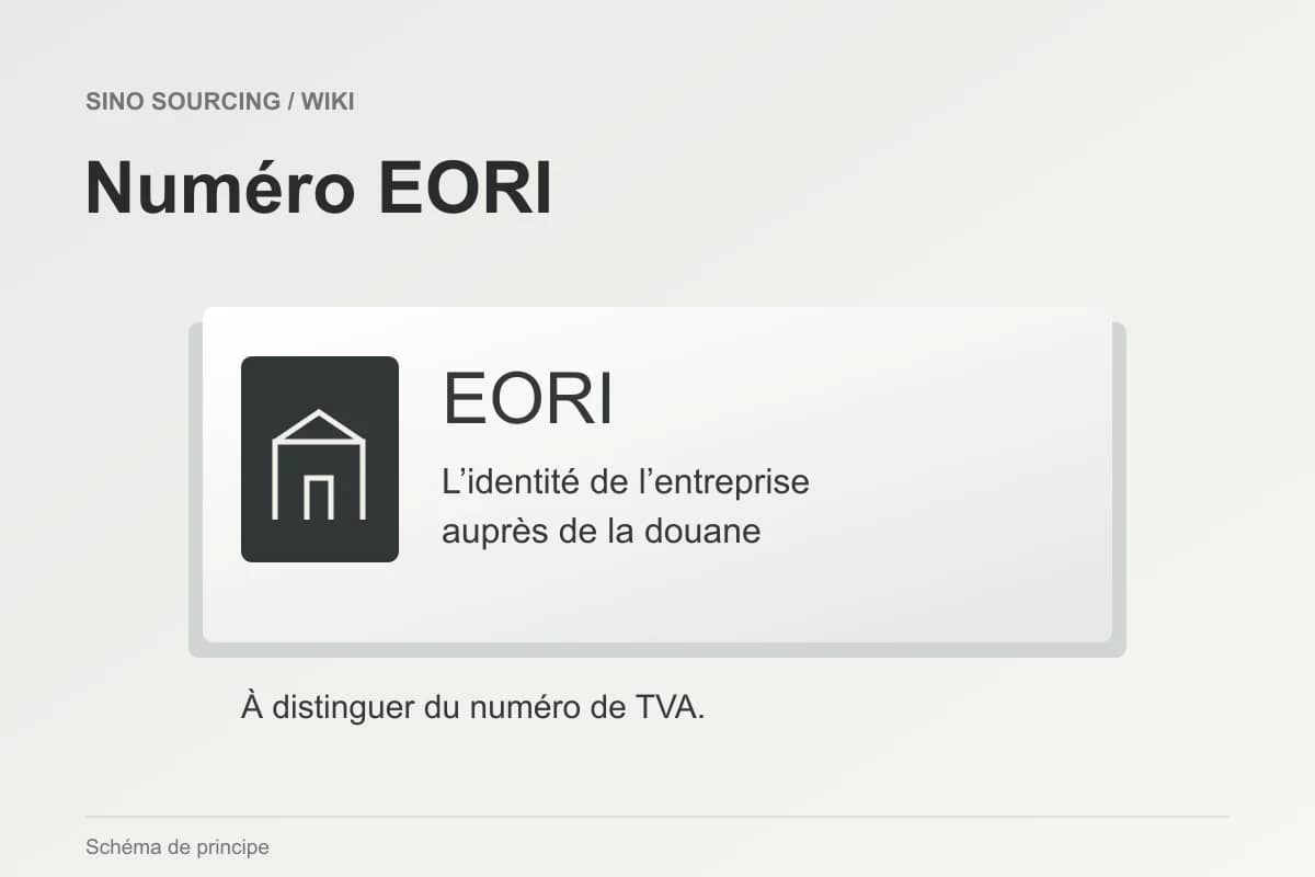 Numéro EORI : schéma d’identité de l’entreprise auprès de la douane, distincte de son numéro de TVA.