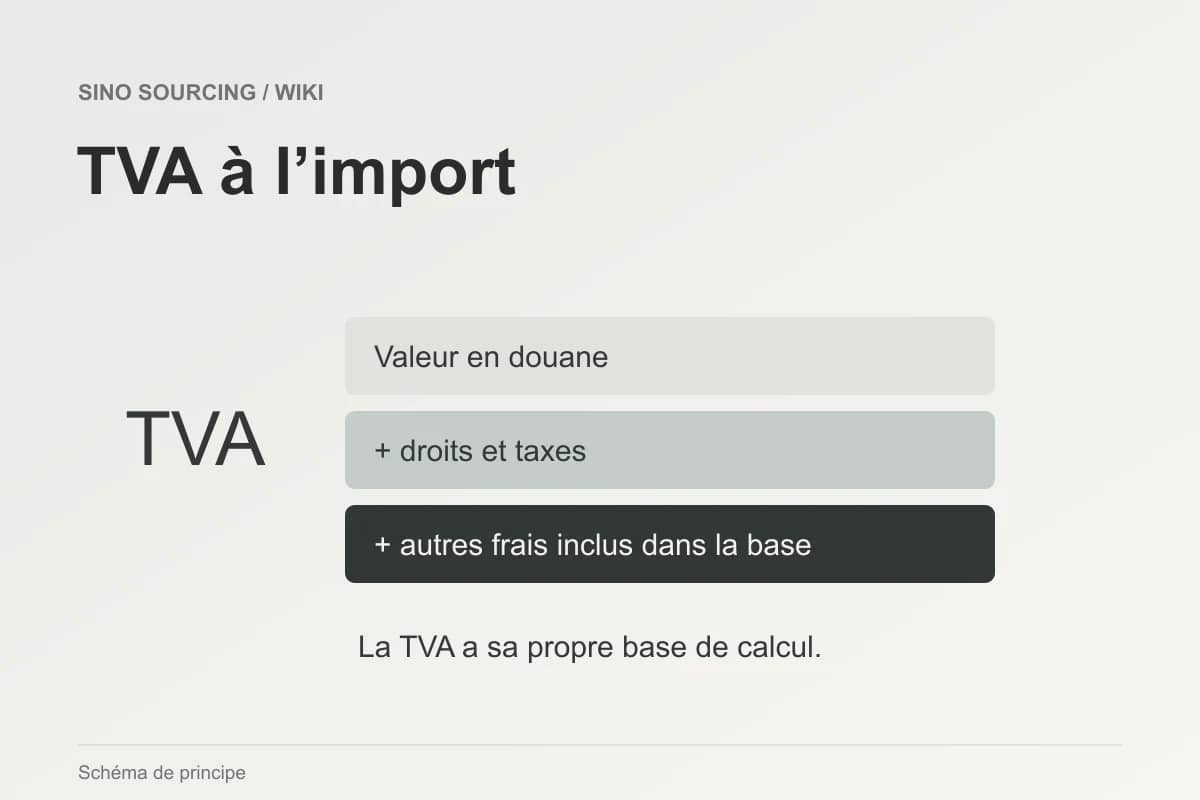 Trois postes de la base de TVA : valeur en douane, droits et taxes, autres frais à inclure.