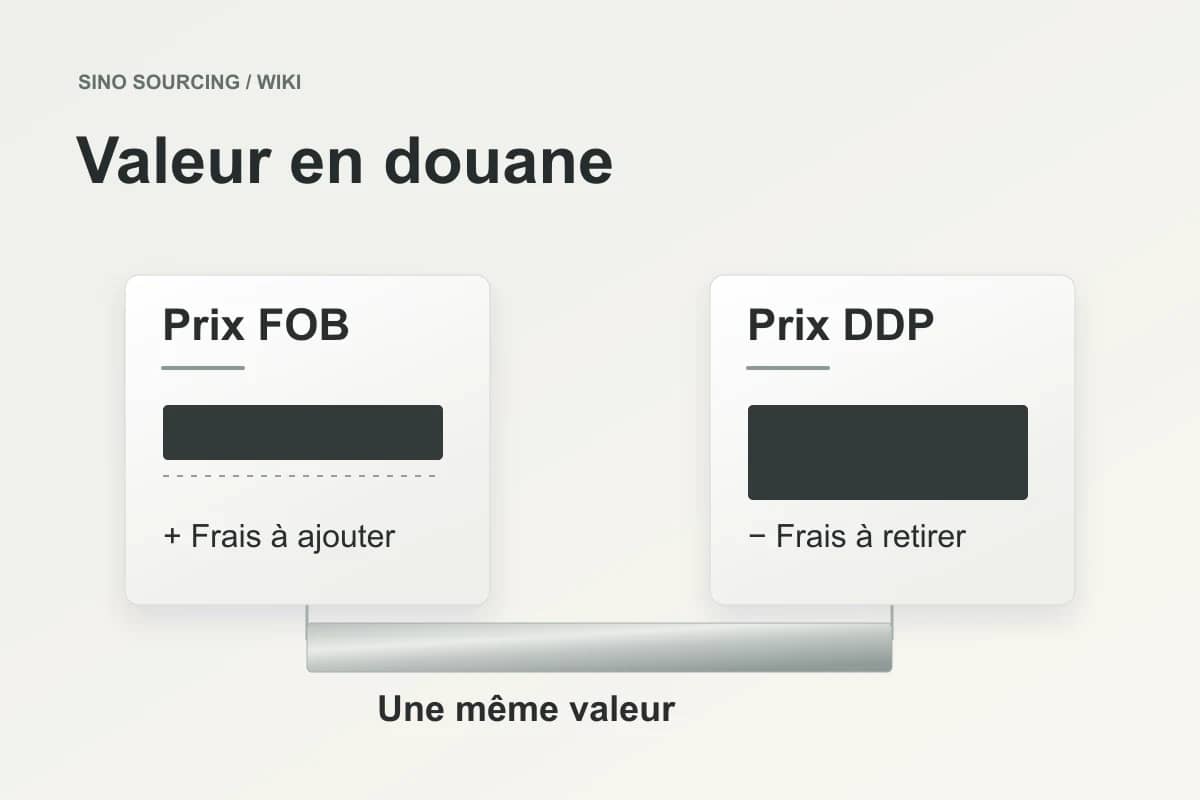 Exemple de prix FOB et DDP ajustés par ajout ou retrait pour retrouver une même valeur en douane.