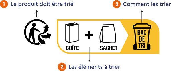 Schéma officiel : à gauche, le Triman signale le tri ; à droite, la boîte et le sachet sont reliés au bac de tri.