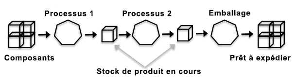 processus de production 2